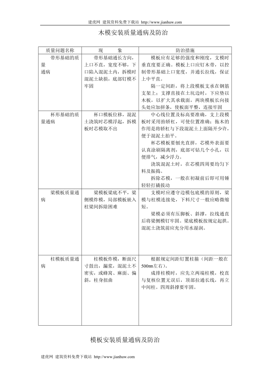 各工程质量通病防治措施.doc_第1页