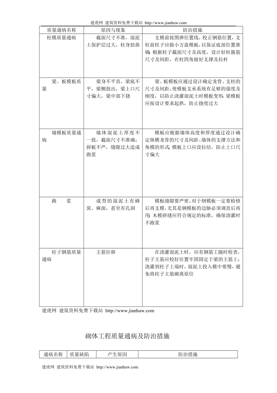 各工程质量通病防治措施.doc_第3页