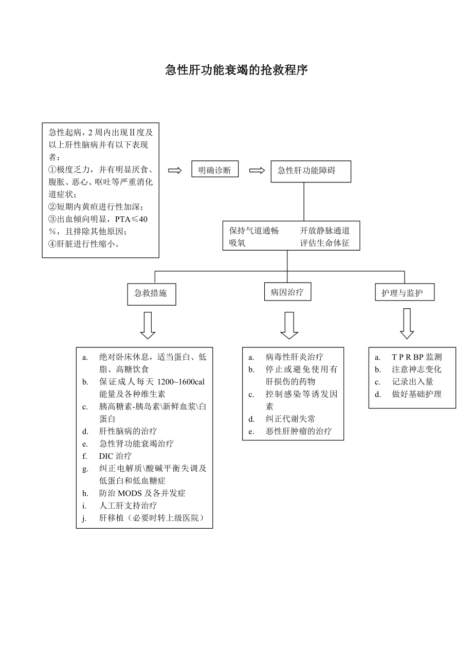 急性肝功能衰竭的抢救程序.doc_第1页