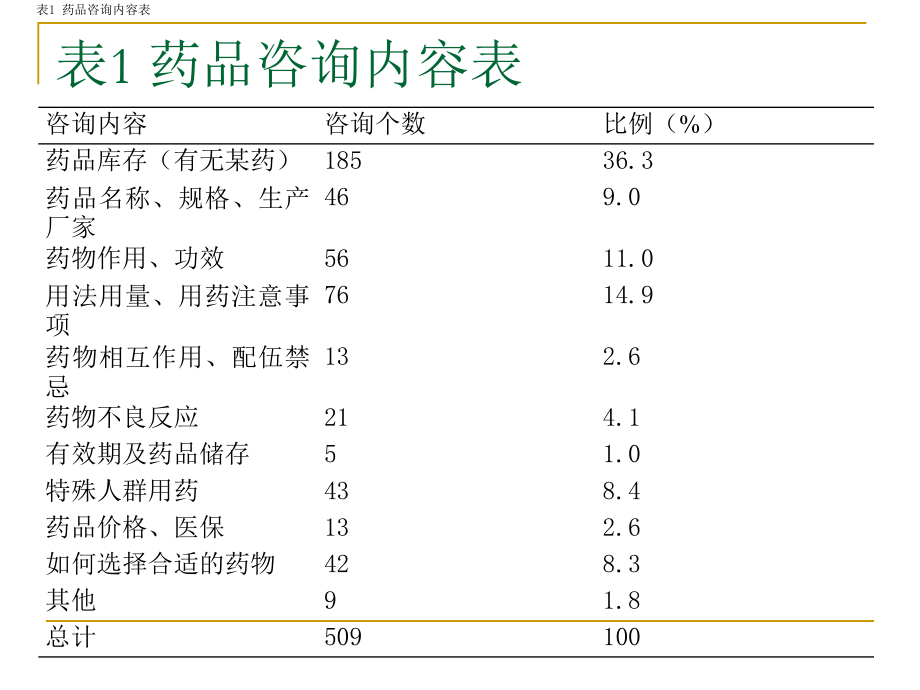 药学服务的目的和内容.ppt_第2页