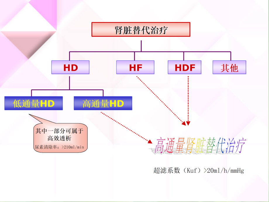 血液透析处方的合理设定.ppt_第3页