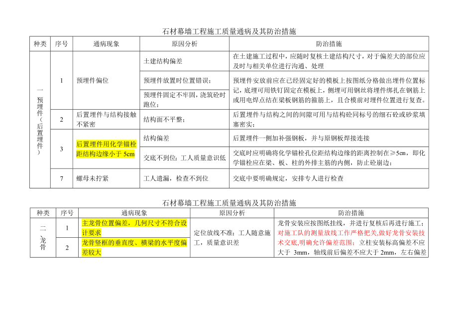 石材幕墙工程施工质量通病及其防治措施-表格.doc_第1页