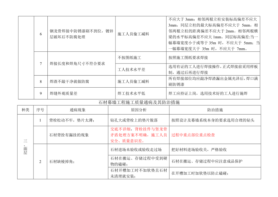 石材幕墙工程施工质量通病及其防治措施-表格.doc_第2页