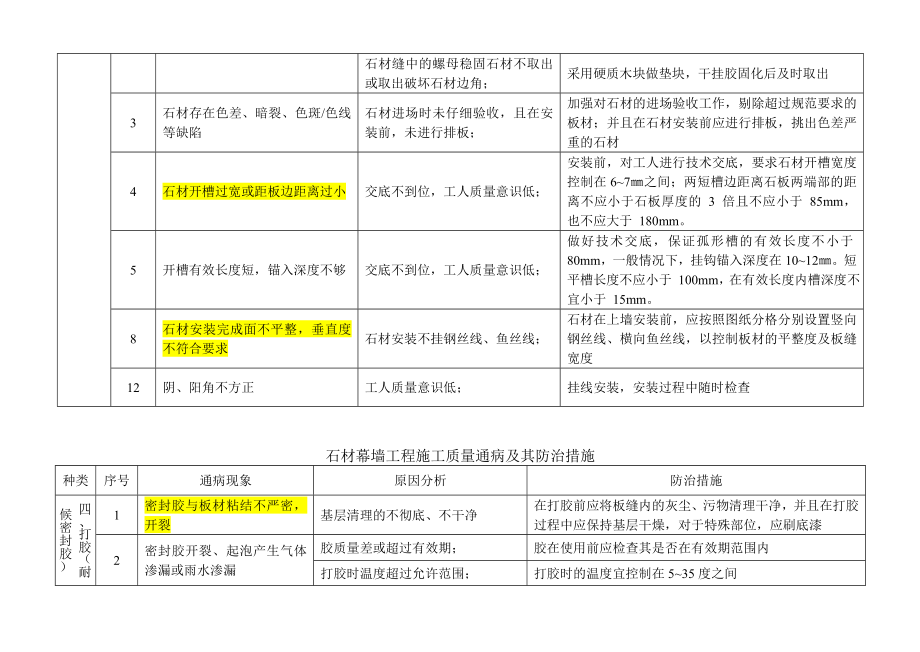 石材幕墙工程施工质量通病及其防治措施-表格.doc_第3页