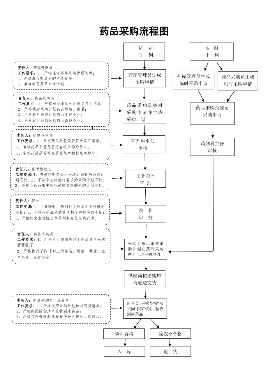 药品采购流程图.doc_第1页