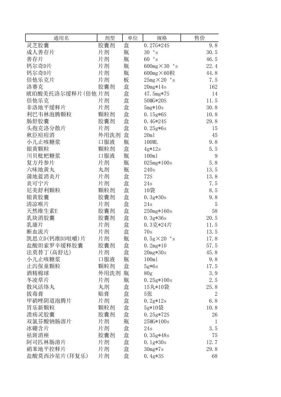 药店常用药品价格目录.xls_第1页