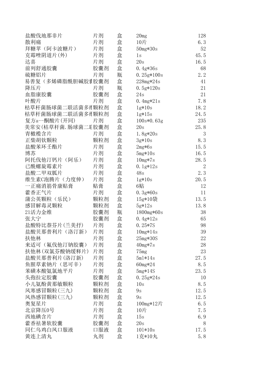 药店常用药品价格目录.xls_第2页