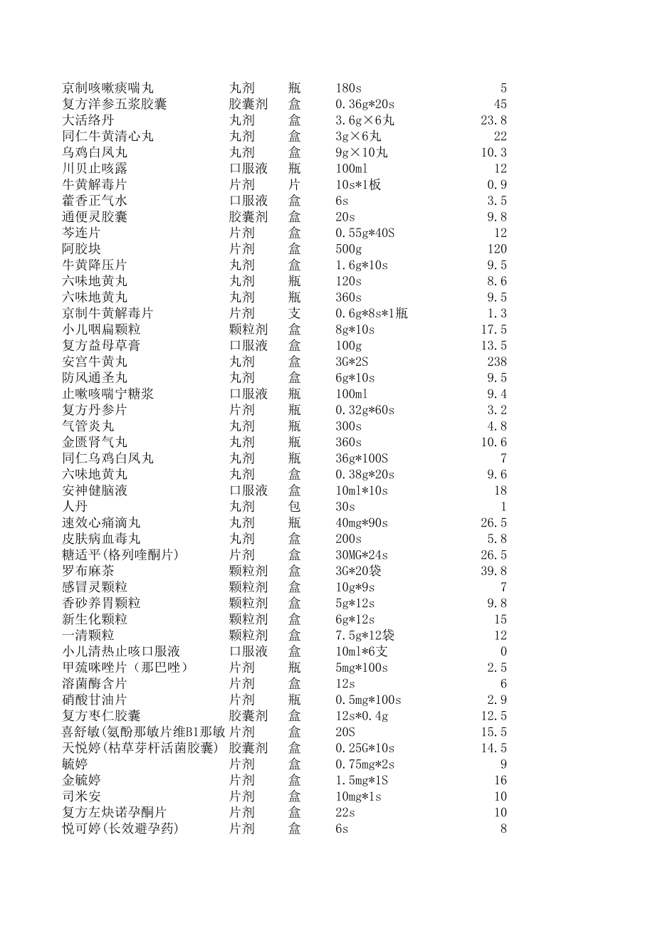 药店常用药品价格目录.xls_第3页