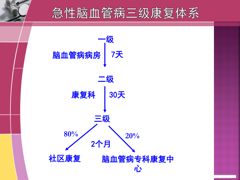 康复--抗痉挛体位.ppt_第2页