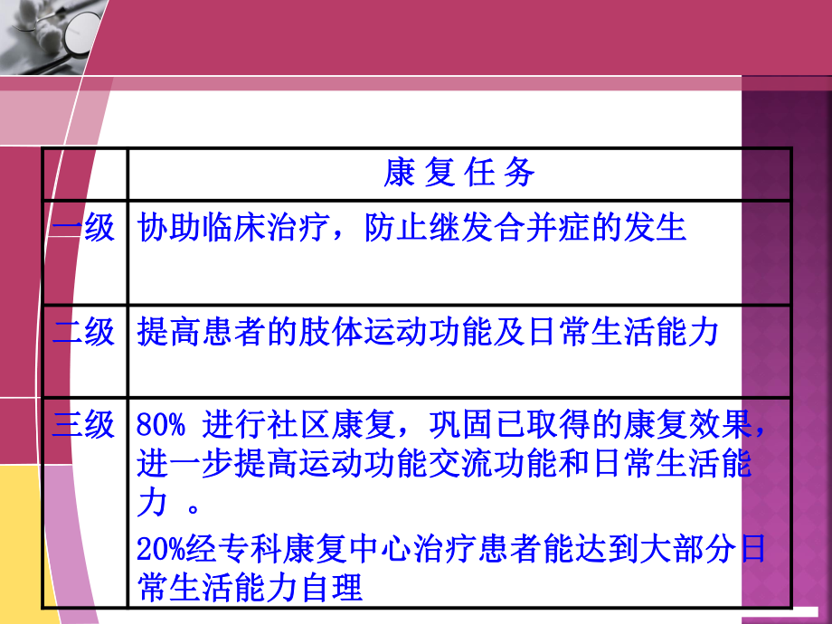 康复--抗痉挛体位.ppt_第3页