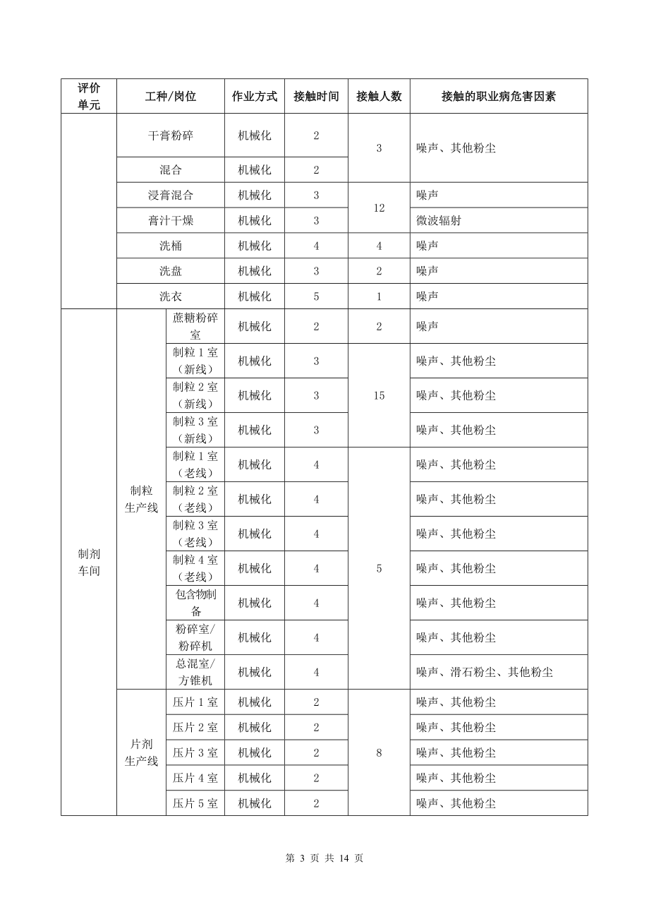 太极集团重庆桐君阁药厂有限公司现状评价网上公开内容.doc_第3页