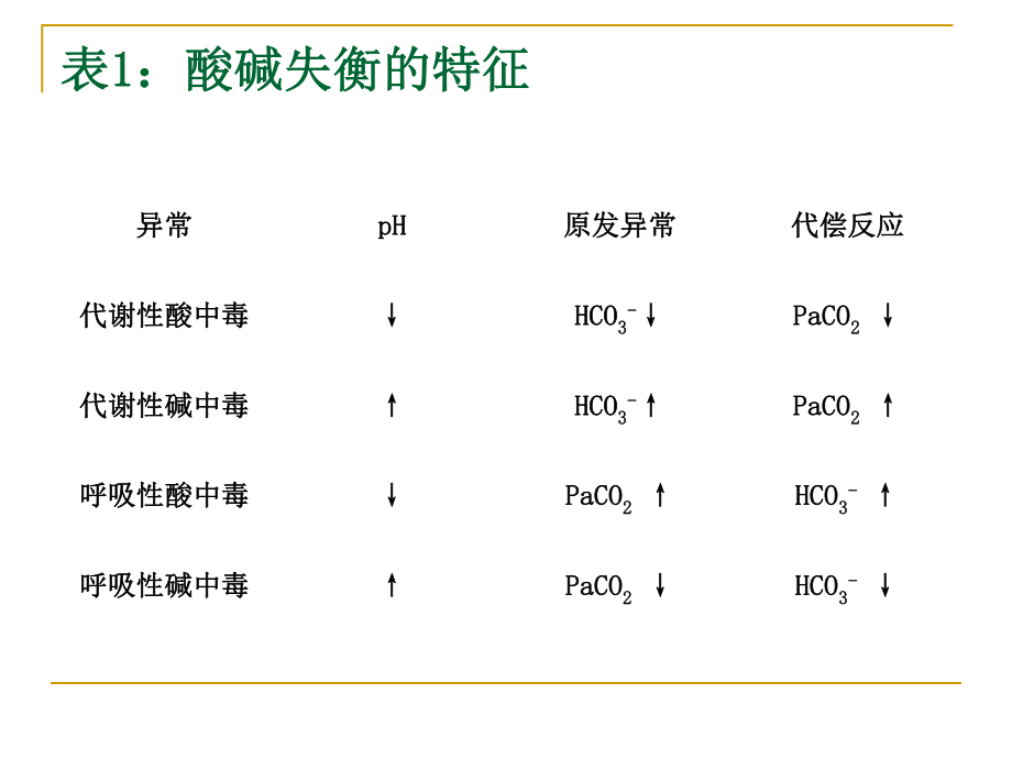 酸碱失衡与血气分析.ppt.ppt_第2页