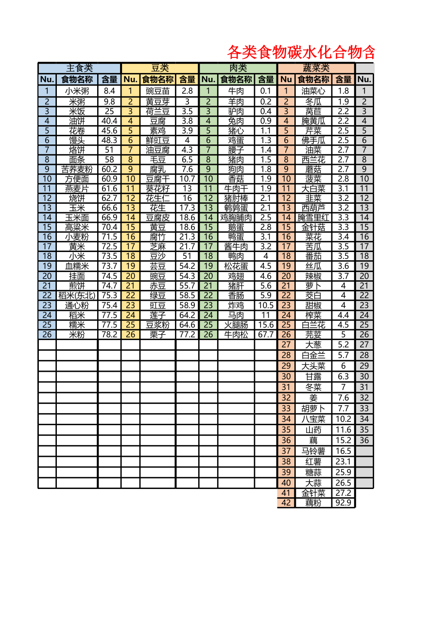 碳水化合物含量速查表-读《谷物大脑》后整理.xlsx_第1页