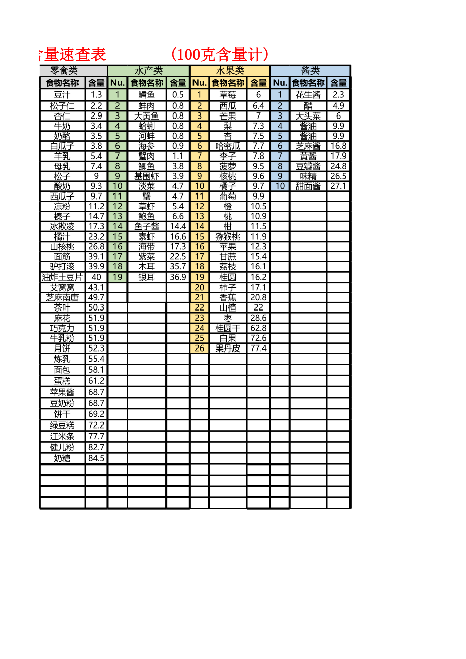 碳水化合物含量速查表-读《谷物大脑》后整理.xlsx_第2页