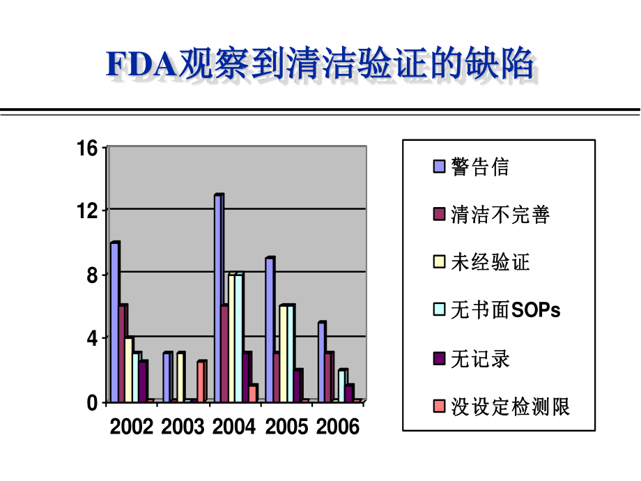 某药厂设备清洁验证.ppt_第3页