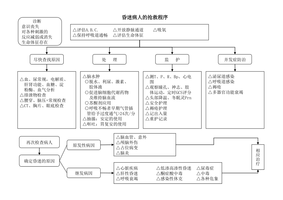 急诊室常见危重病抢救程序.ppt_第2页