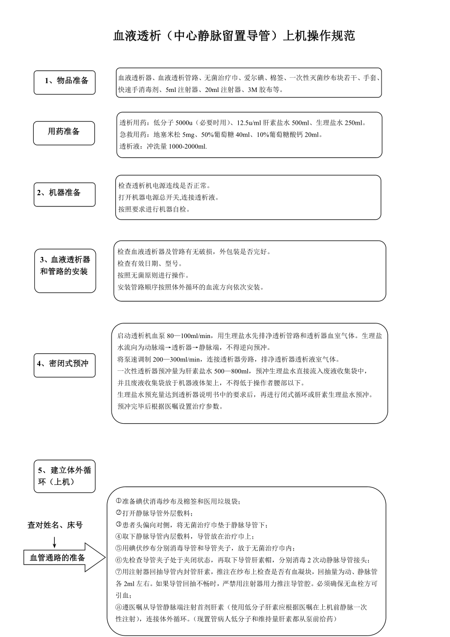 血液透析上机操作规范(中心静脉留置导管).doc_第1页