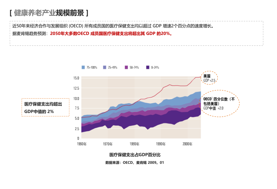 有关健康养老产业.ppt_第3页