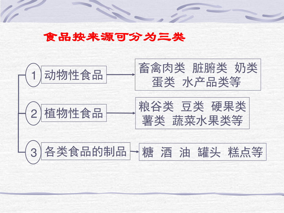 食品营养价值的评定及意义谷类食品营养价值豆类及其制品营.ppt_第2页