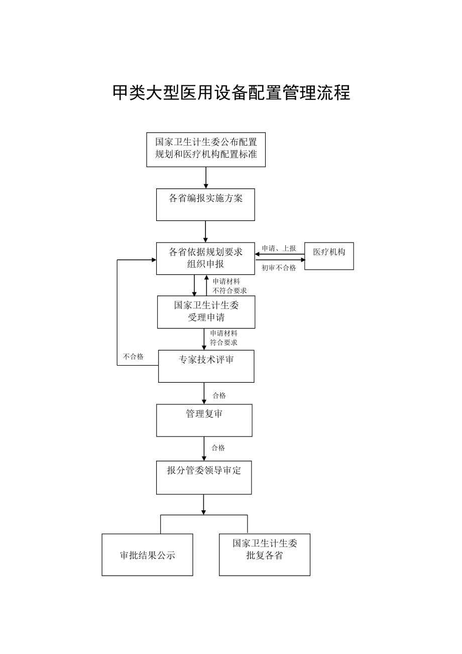 甲类大型医用设备配置申请指南.doc_第2页