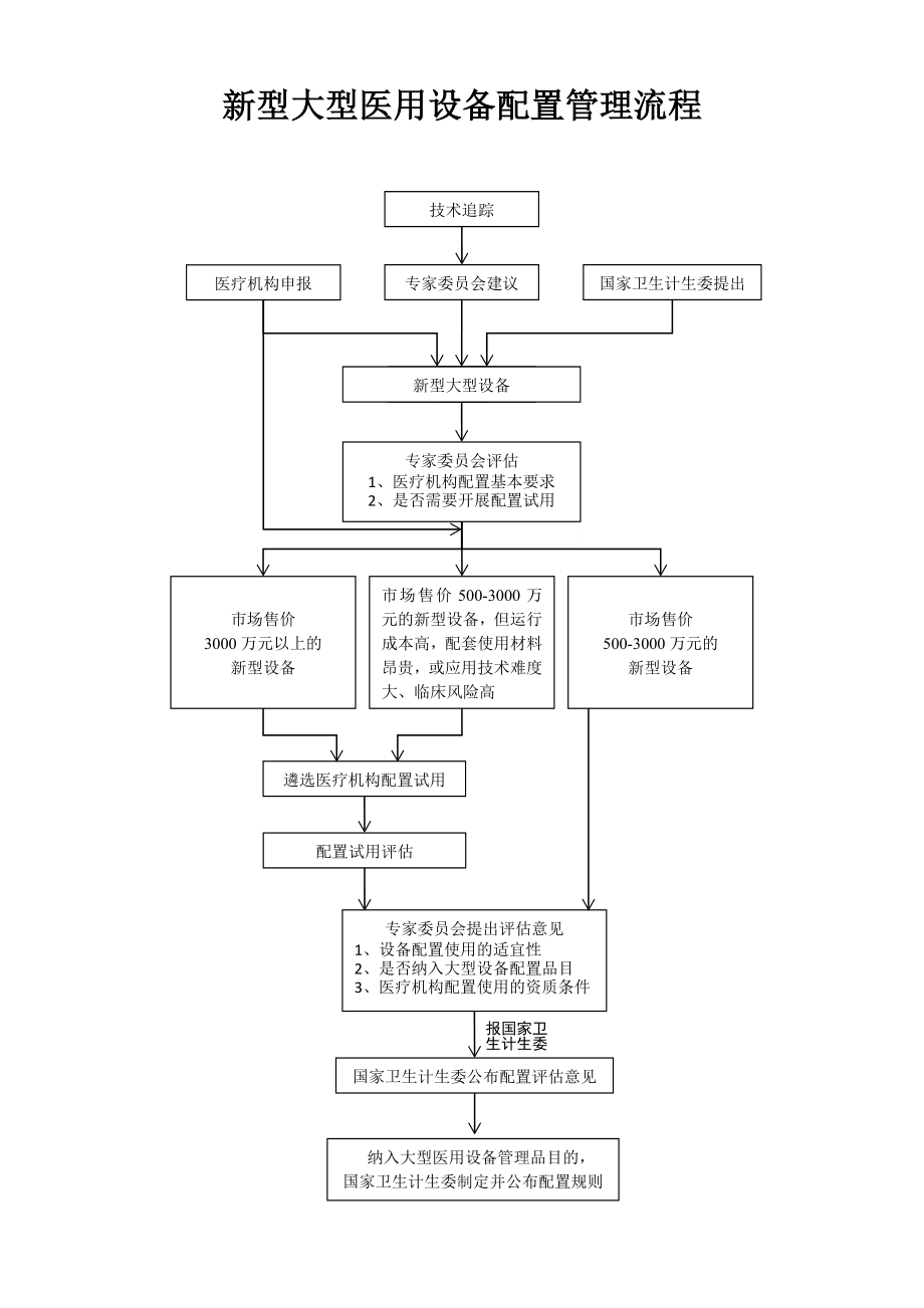 甲类大型医用设备配置申请指南.doc_第3页