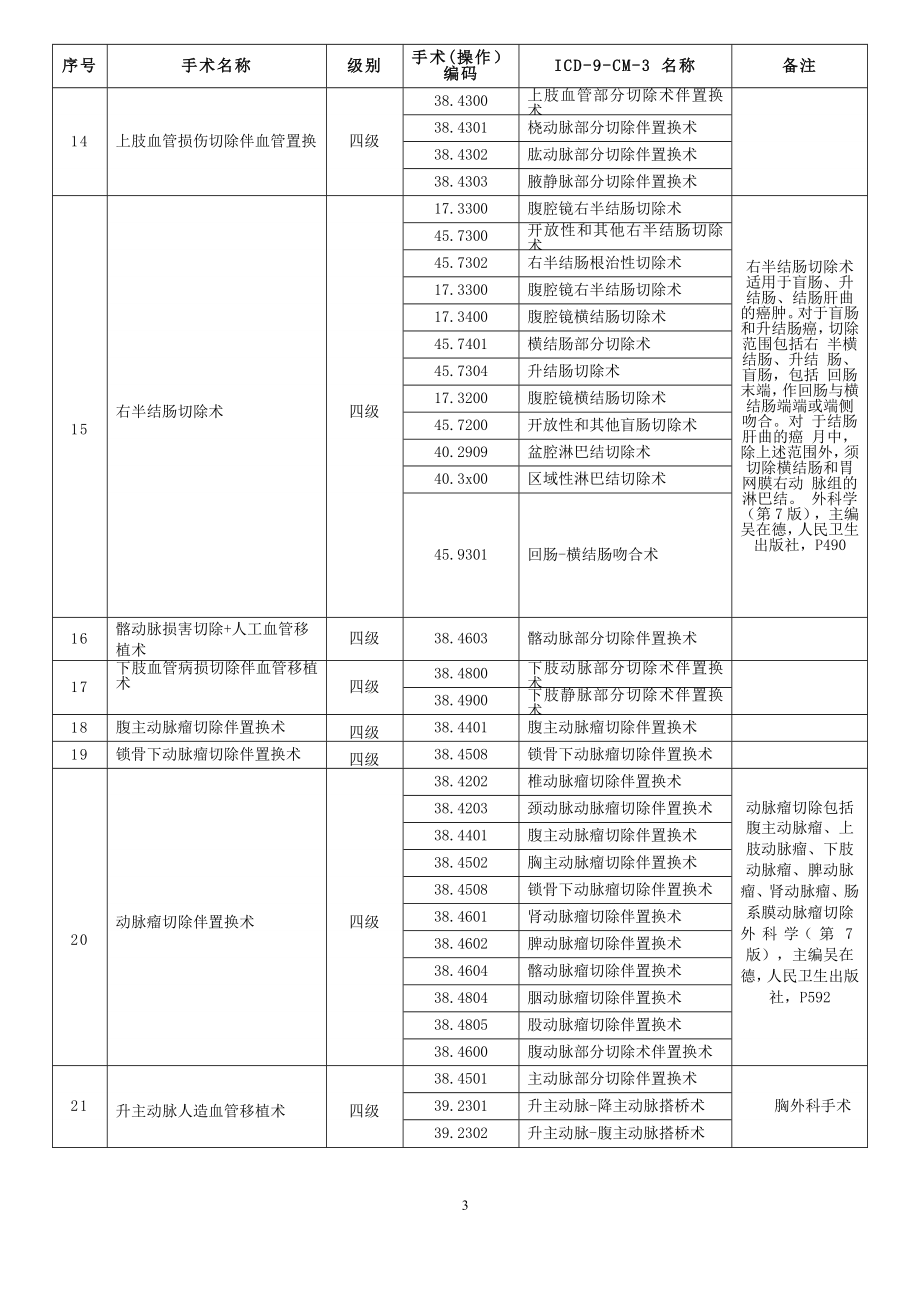 江苏省手术分级目录(2017)word版.docx_第3页