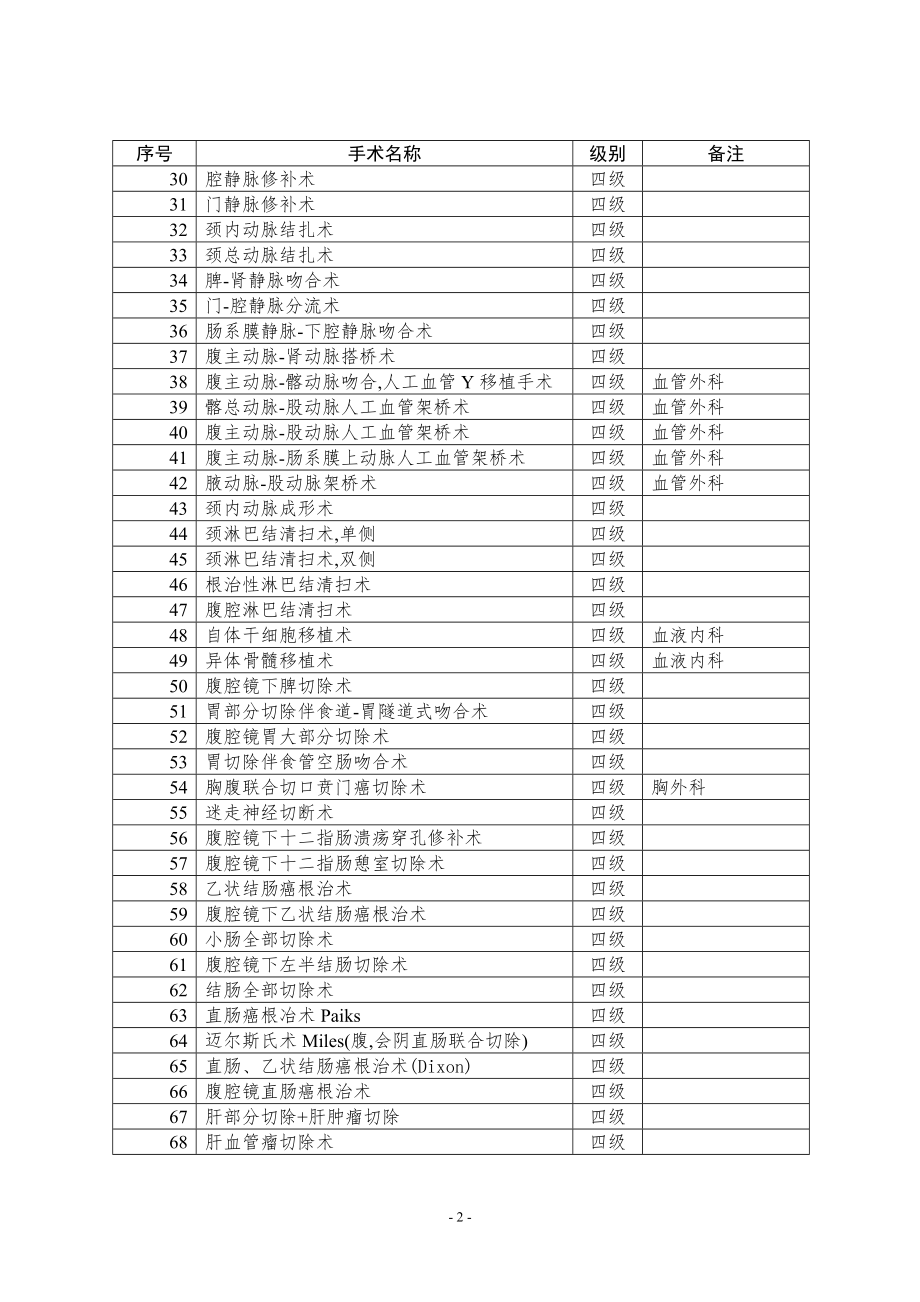 最新卫生部手术分级分类目录(2011年版).doc_第2页