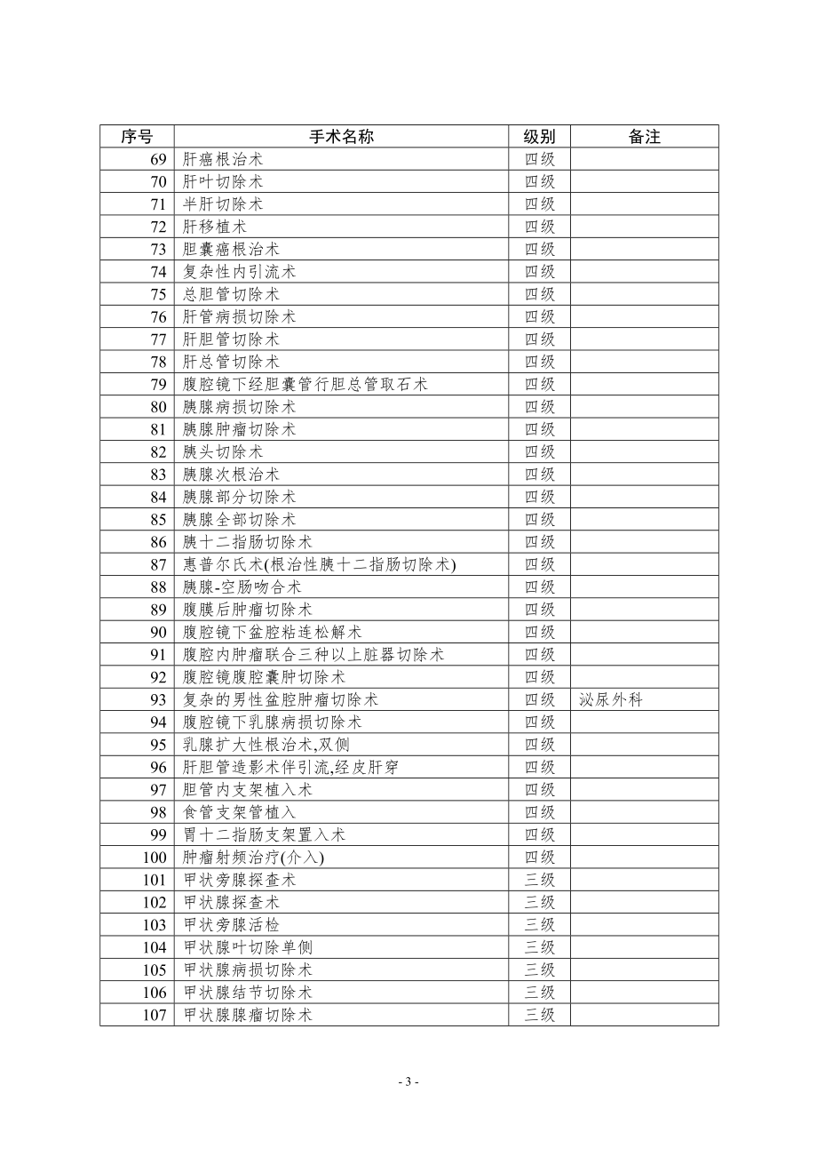 最新卫生部手术分级分类目录(2011年版).doc_第3页