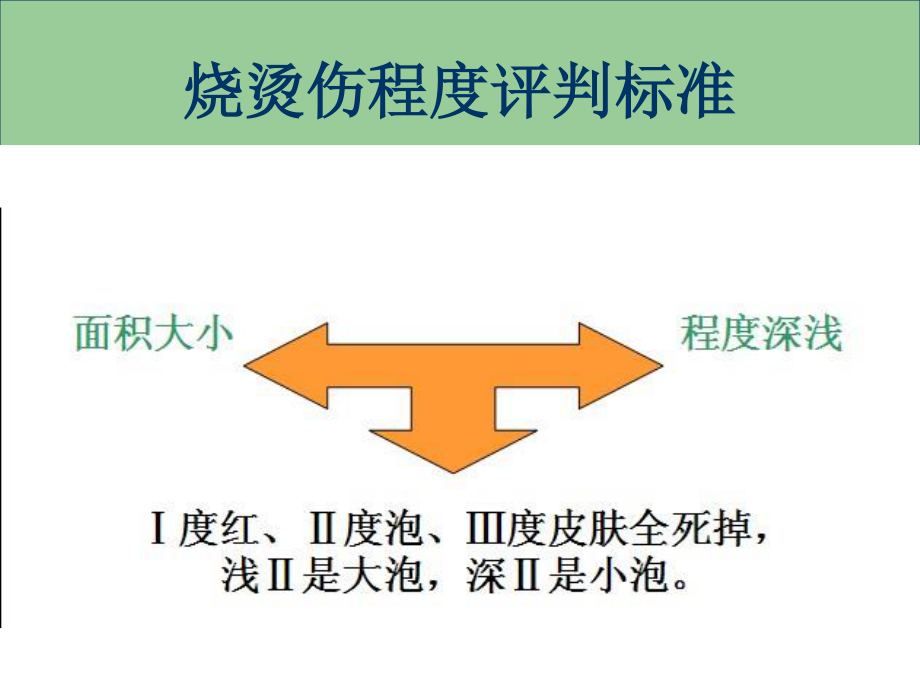 烧烫伤急救处理.ppt_第3页