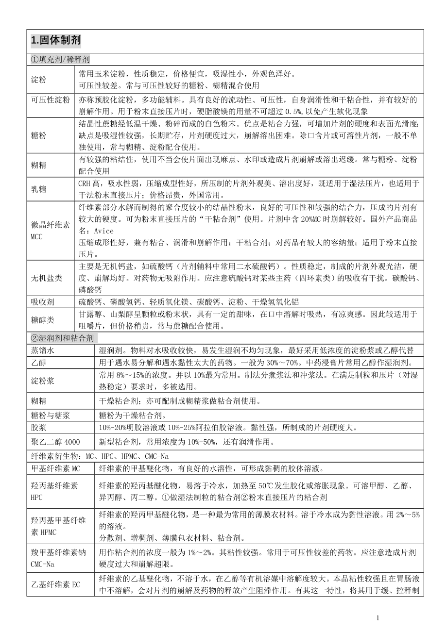 药剂学辅料完美归纳.doc_第1页