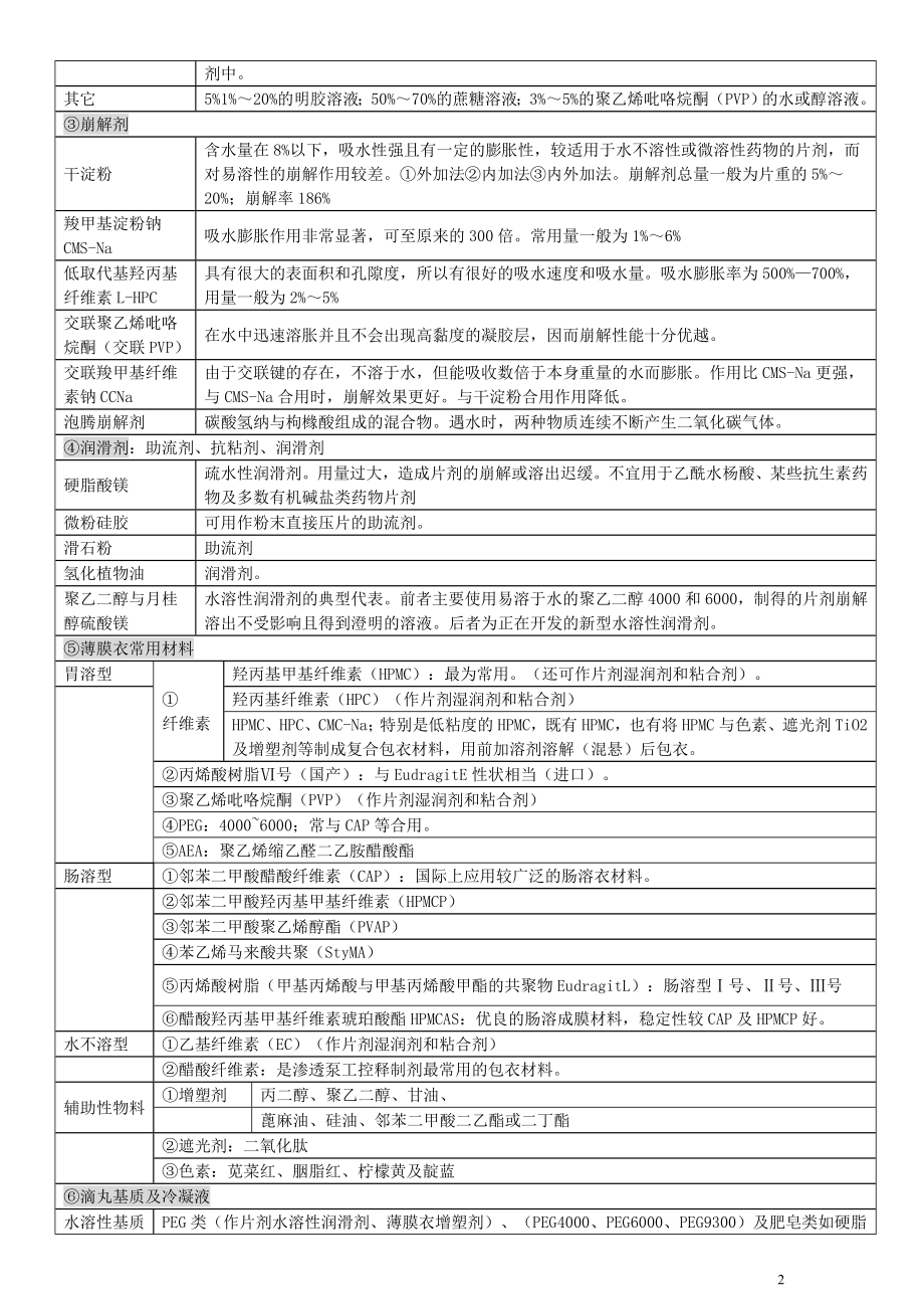 药剂学辅料完美归纳.doc_第2页