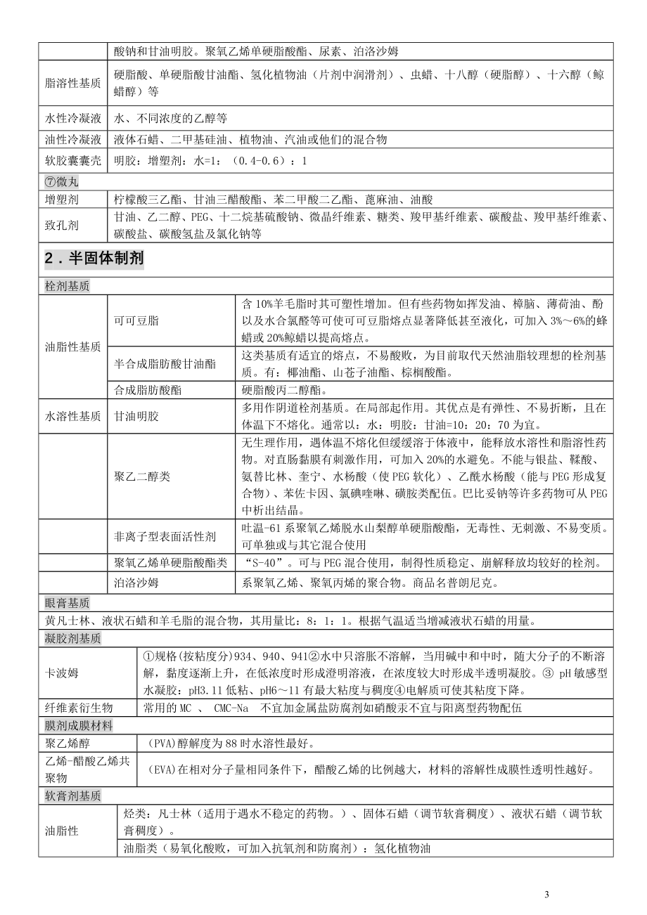 药剂学辅料完美归纳.doc_第3页