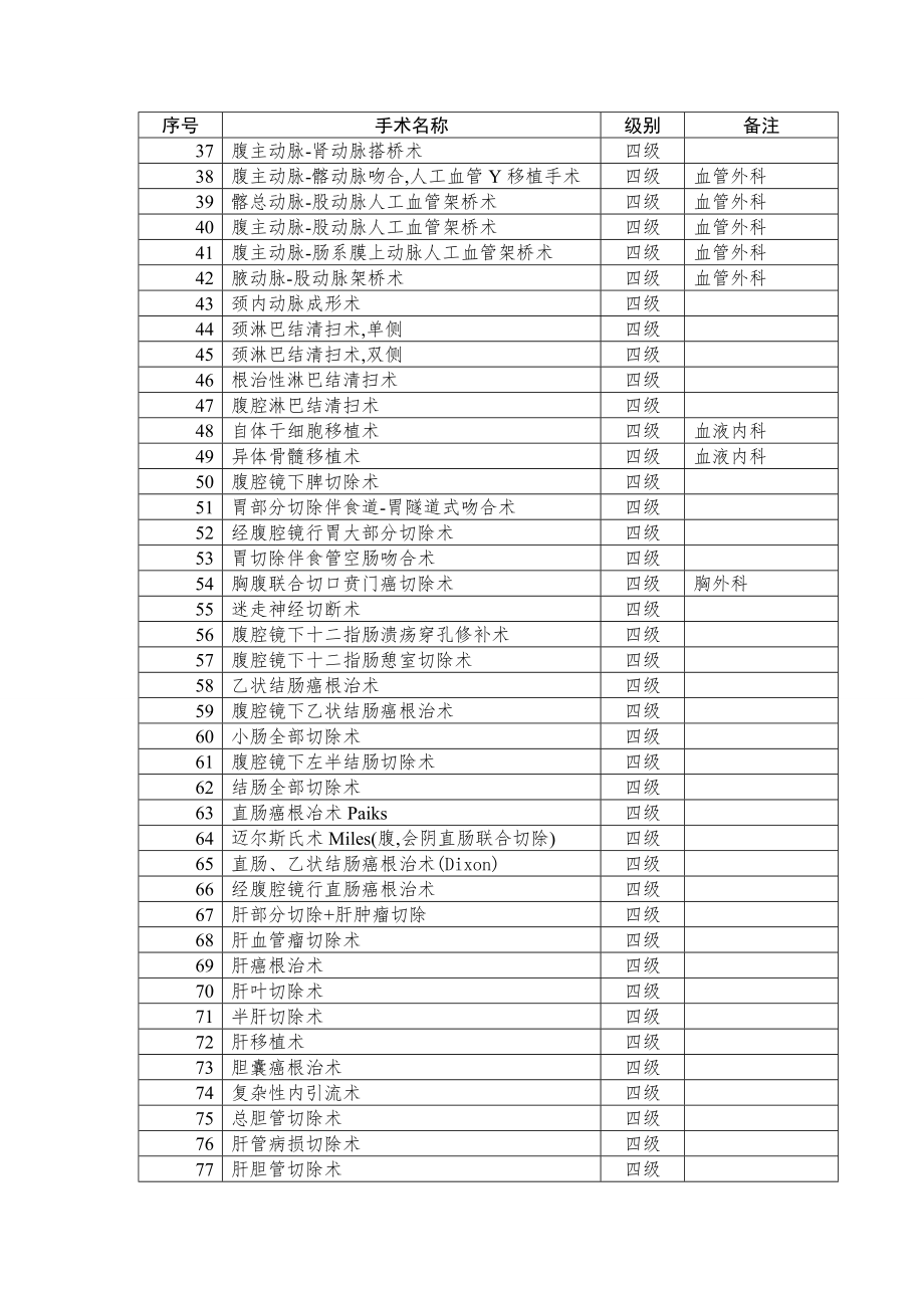 普通外科手术分级.doc_第2页