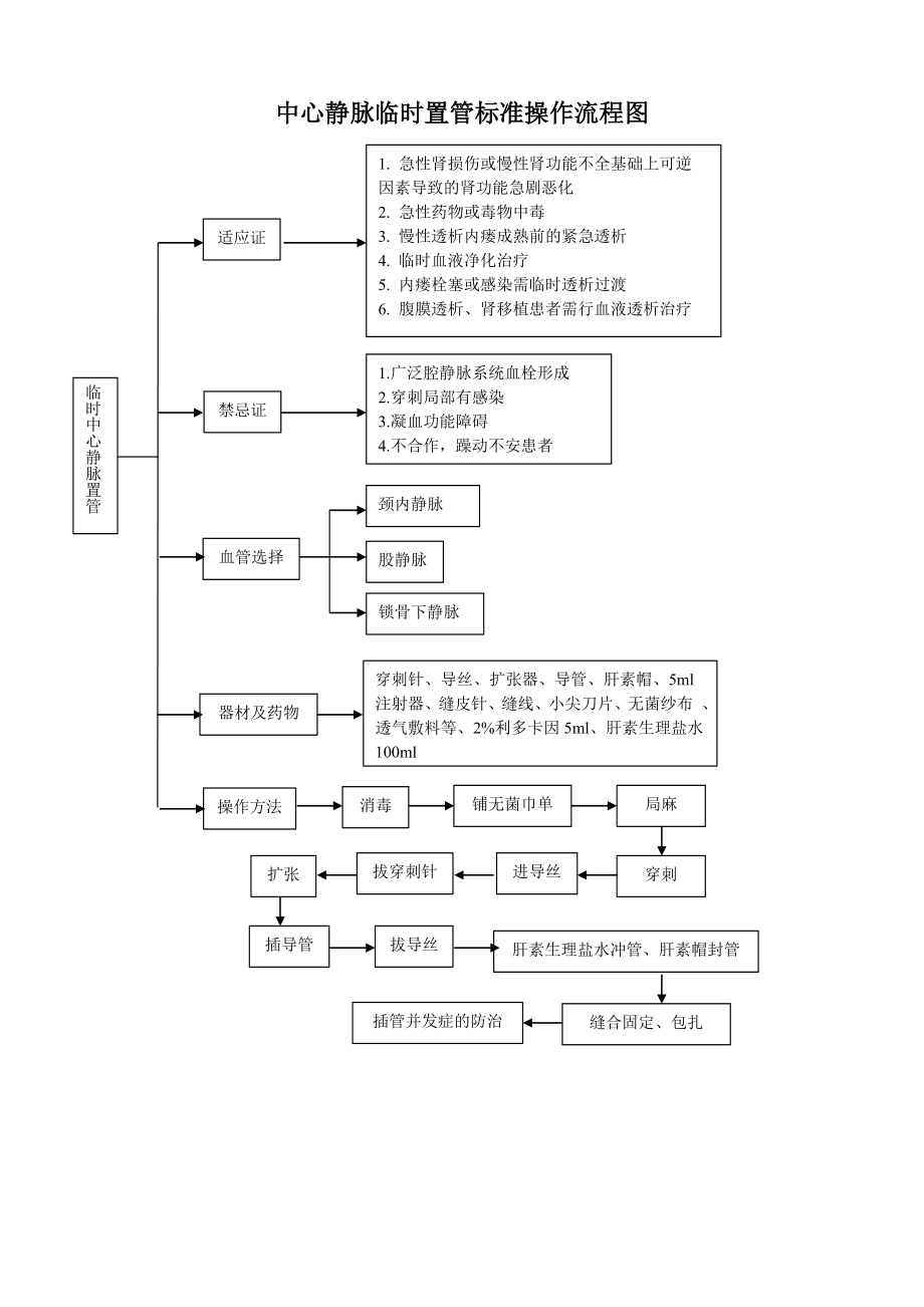 血液净化标准操作规程.doc_第1页