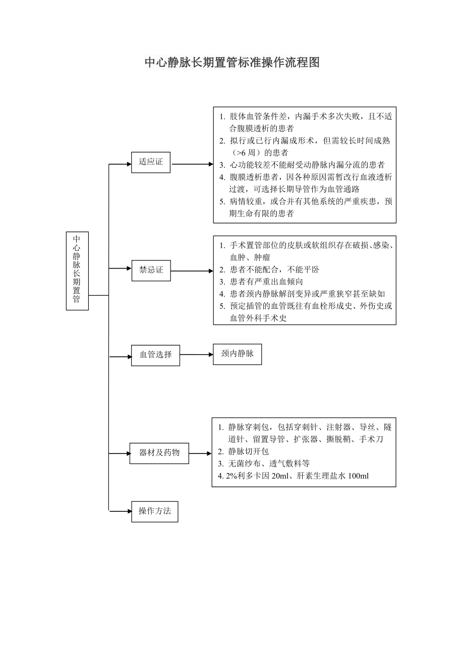 血液净化标准操作规程.doc_第2页