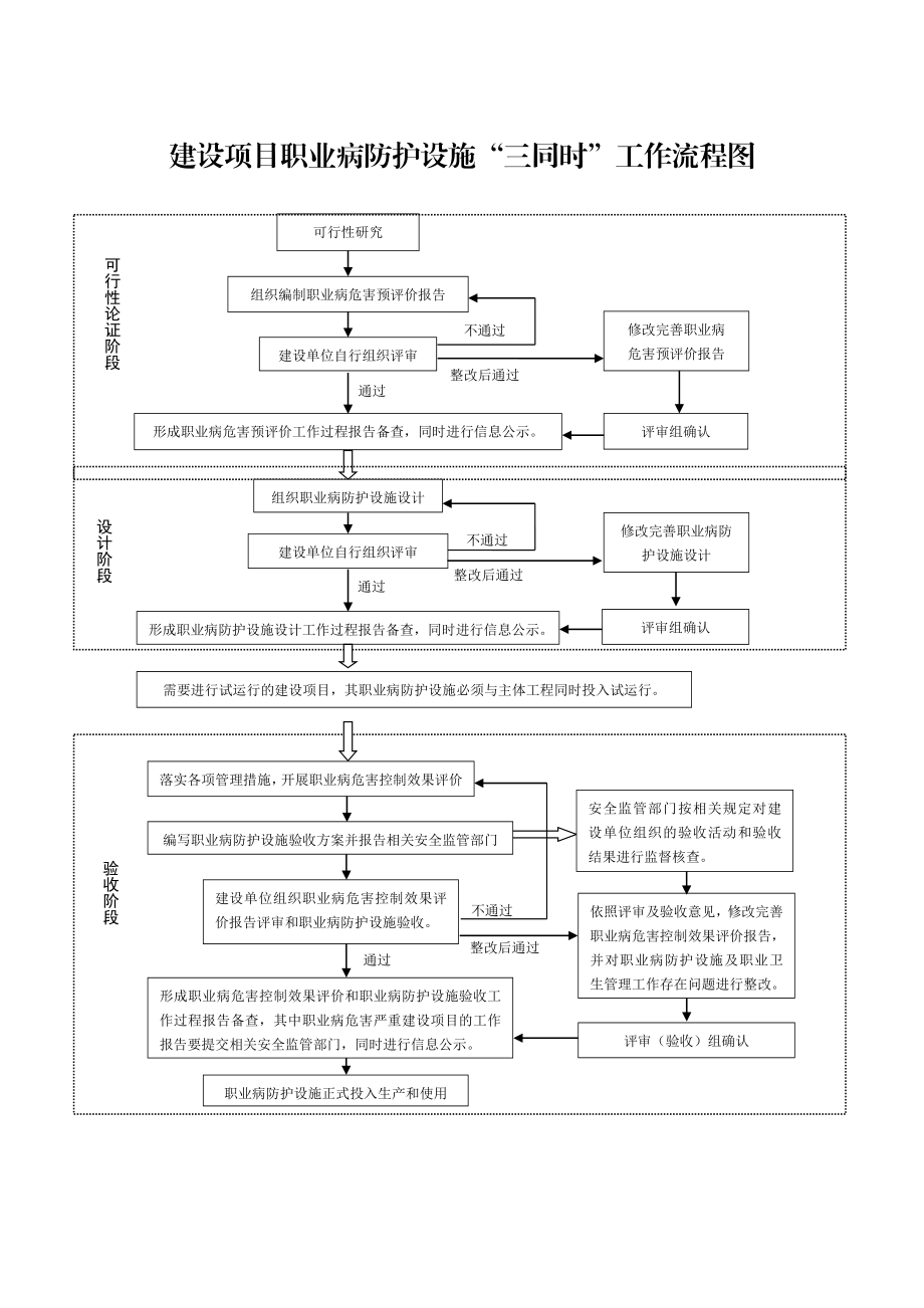 建设项目职业病防护设施三同时工作流程图.doc_第1页