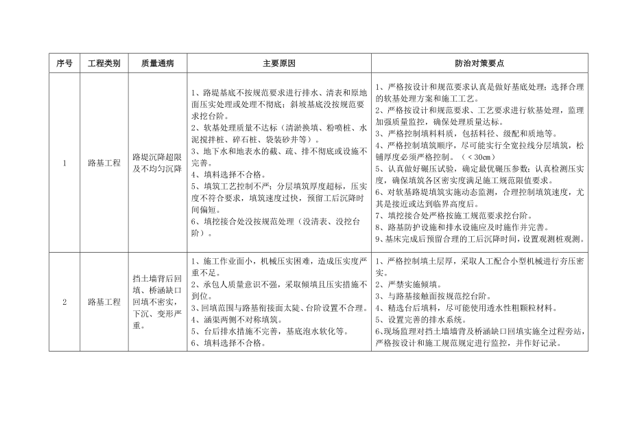 铁路工程质量通病防治措施.doc_第2页