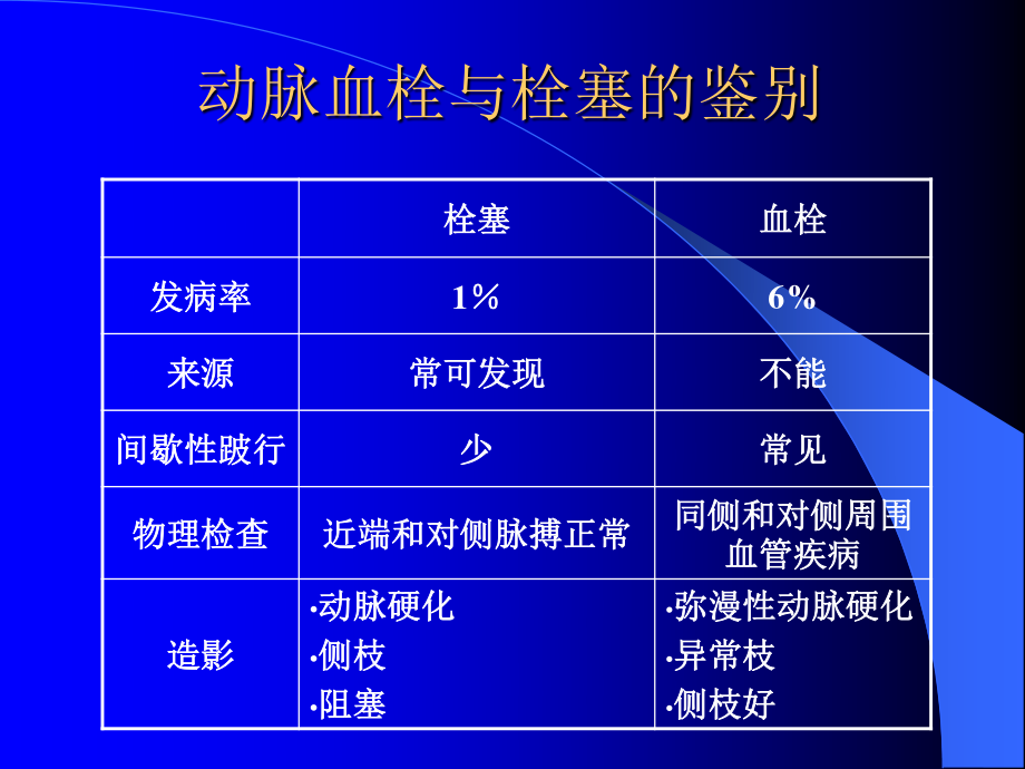 周围动脉血栓和栓塞-PPT文档.ppt_第3页