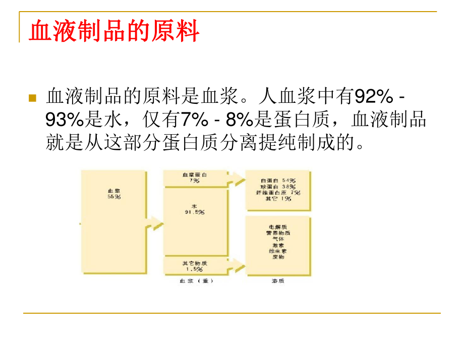 血液制品生产工艺简介.ppt_第3页