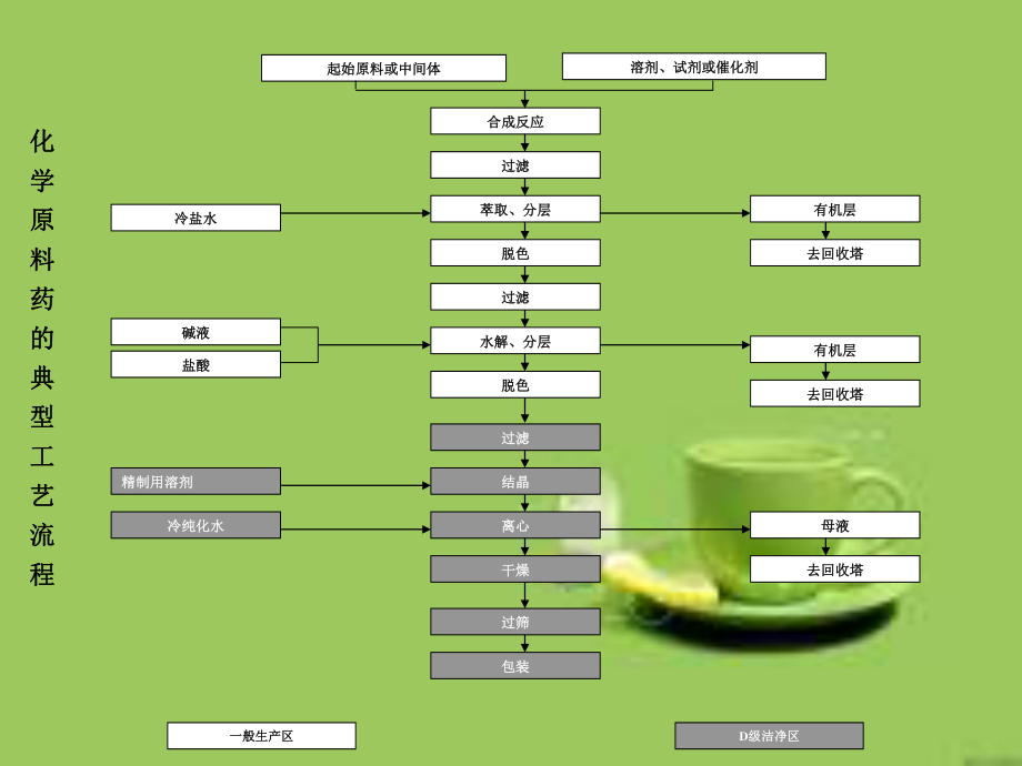 原料药起始物料的选择.ppt_第3页