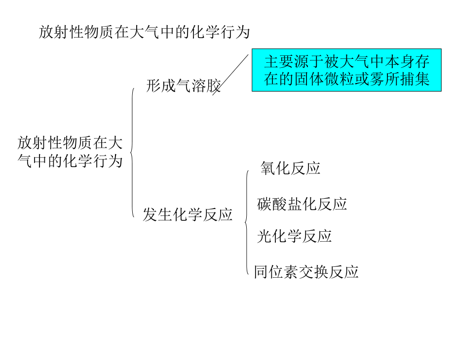 放射性物质在大气中的行为.ppt_第3页