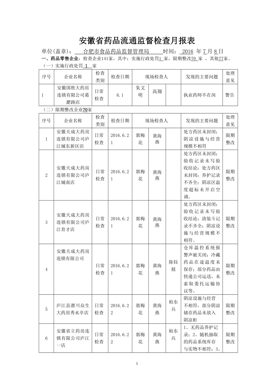 安徽省药品流通监督检查月报表.doc_第1页