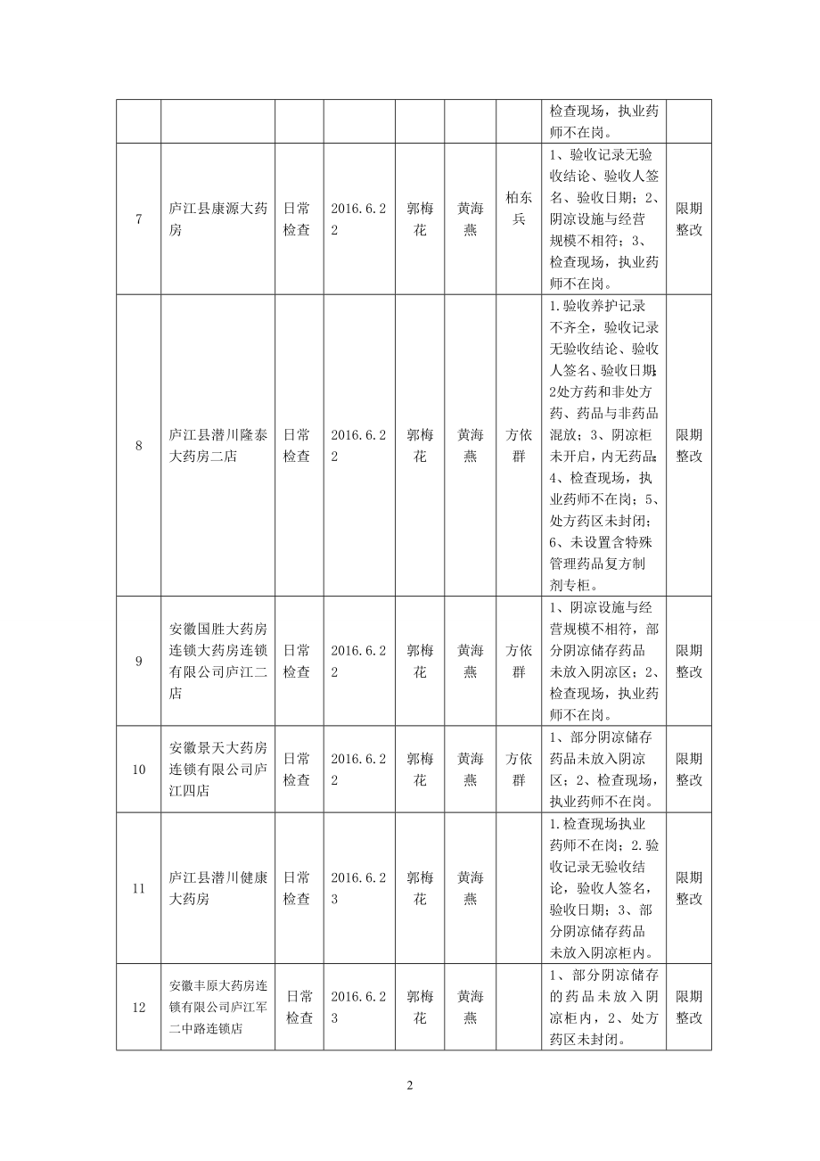 安徽省药品流通监督检查月报表.doc_第2页