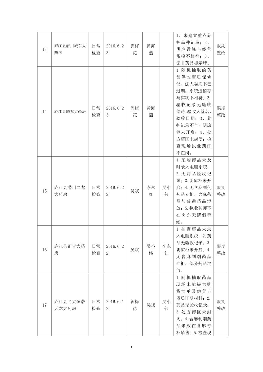 安徽省药品流通监督检查月报表.doc_第3页