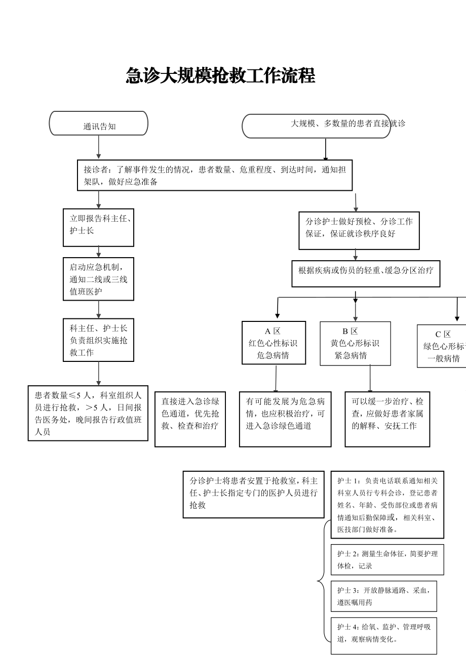 急诊大规模抢救工作流程.doc_第1页