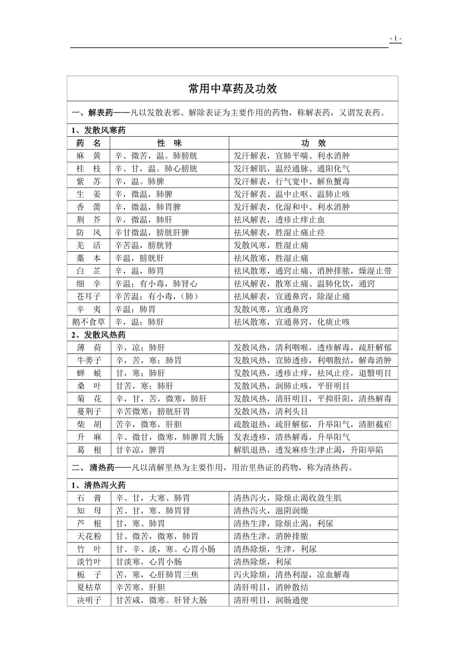 常用中草药及功效.doc_第1页