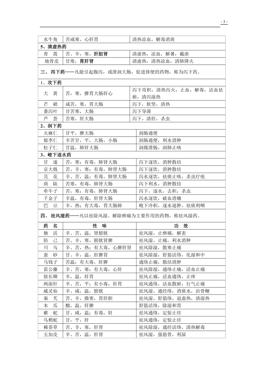 常用中草药及功效.doc_第3页