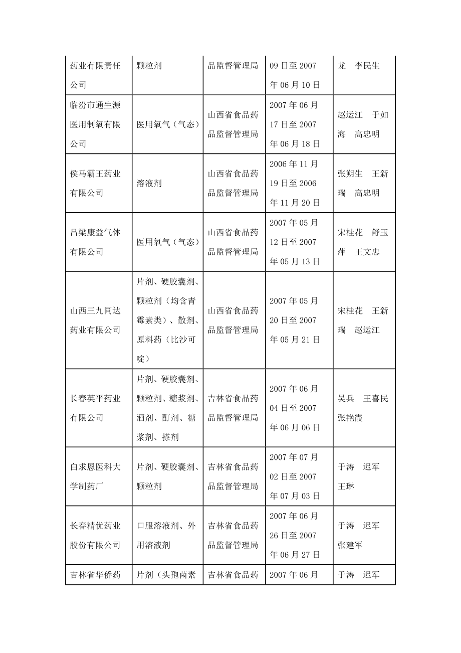 药品GMP认证审查公告(第142号).doc_第2页