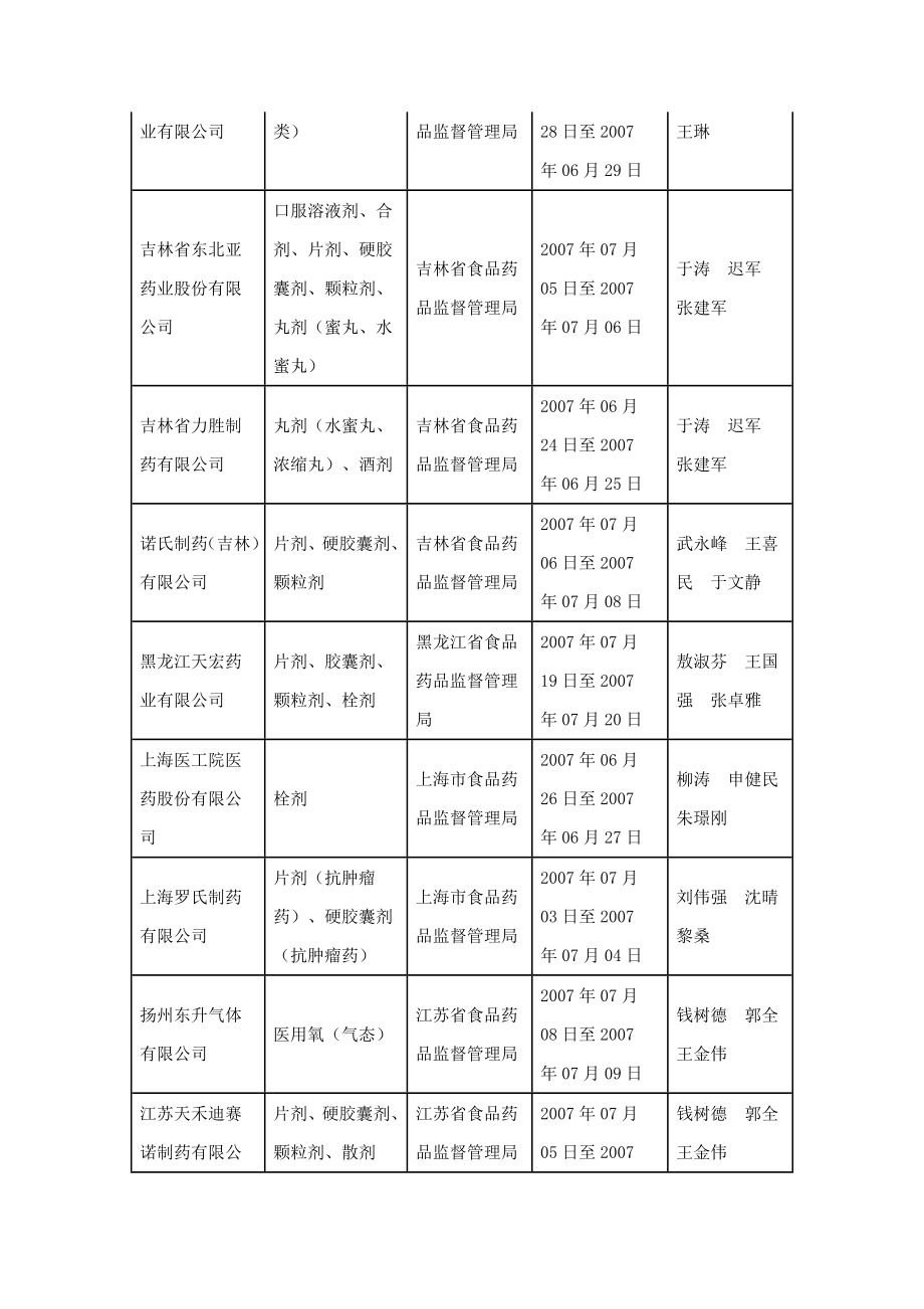 药品GMP认证审查公告(第142号).doc_第3页