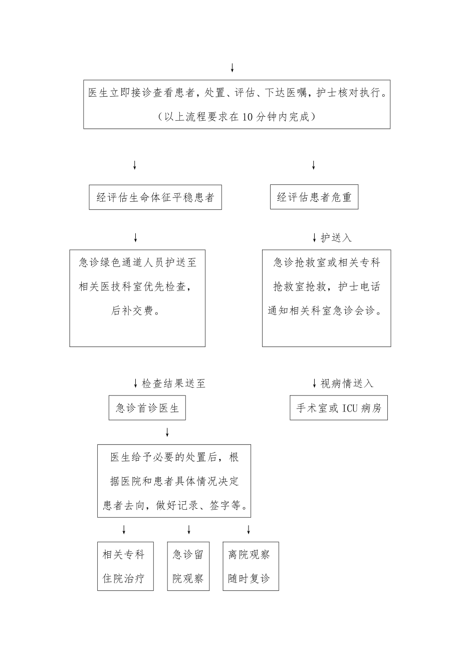 最新重点病种急诊服务流程全部.doc_第2页